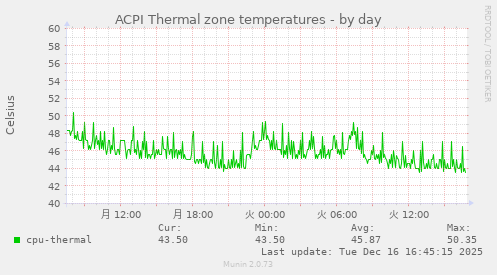 ACPI Thermal zone temperatures
