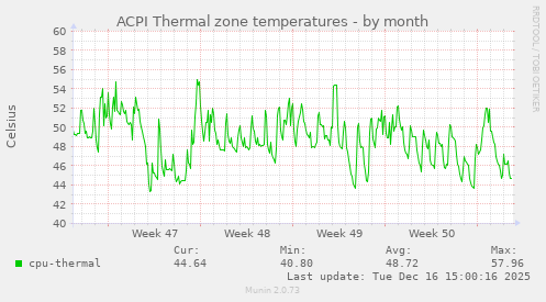 ACPI Thermal zone temperatures