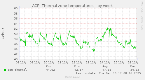 ACPI Thermal zone temperatures