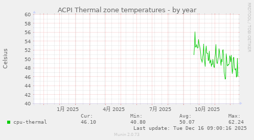 ACPI Thermal zone temperatures