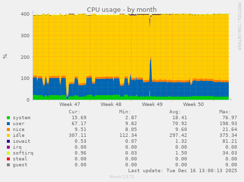 CPU usage