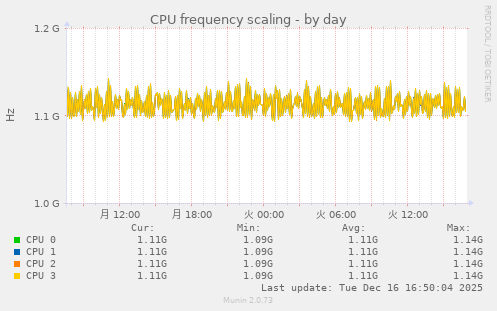 CPU frequency scaling