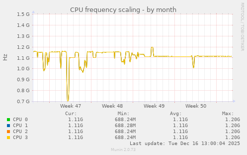 CPU frequency scaling
