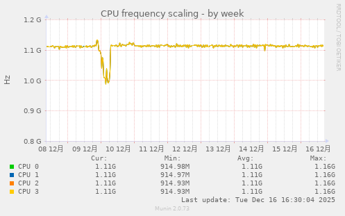 CPU frequency scaling
