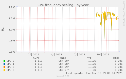 CPU frequency scaling
