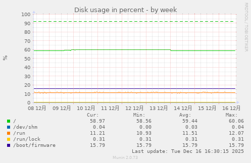 Disk usage in percent
