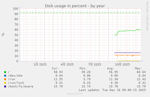 Disk usage in percent