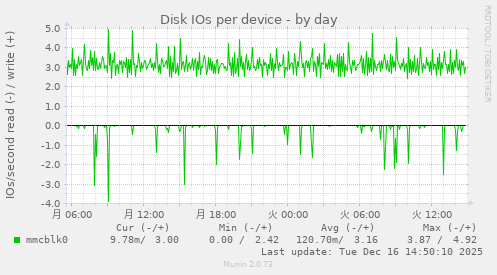 Disk IOs per device