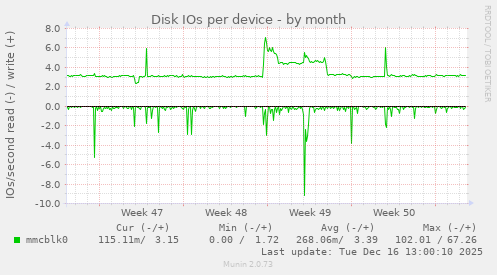 Disk IOs per device