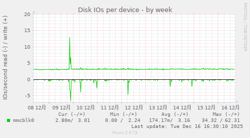 Disk IOs per device