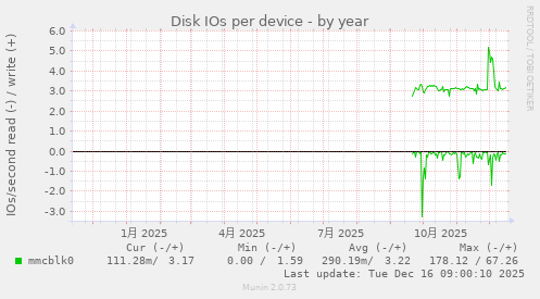 Disk IOs per device