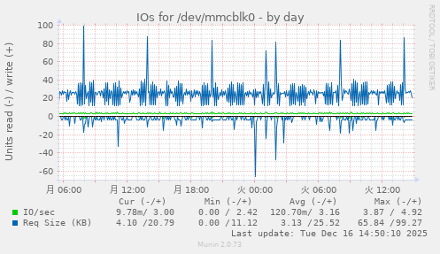 IOs for /dev/mmcblk0