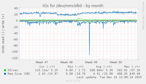IOs for /dev/mmcblk0