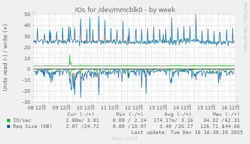 IOs for /dev/mmcblk0