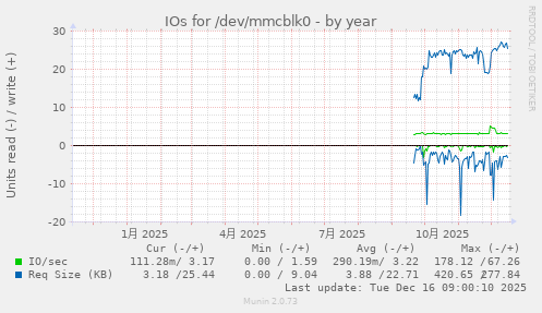 IOs for /dev/mmcblk0