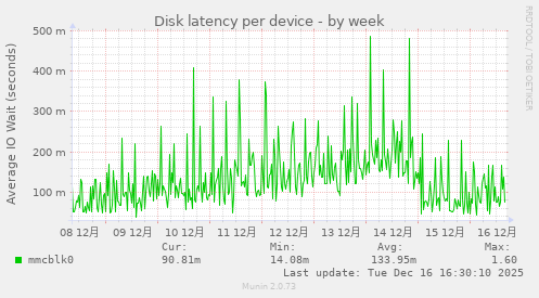 Disk latency per device