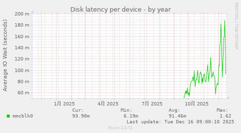 Disk latency per device