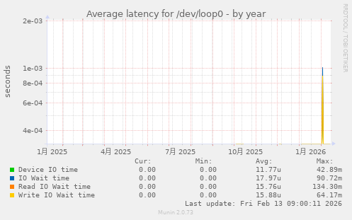Average latency for /dev/loop0