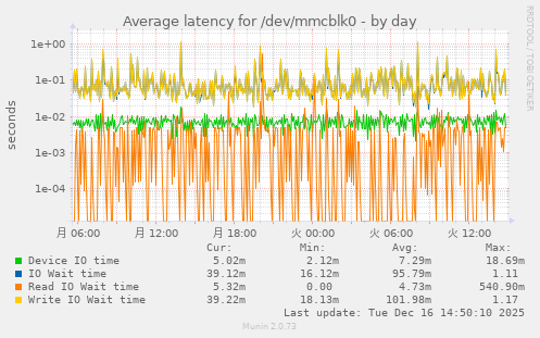Average latency for /dev/mmcblk0