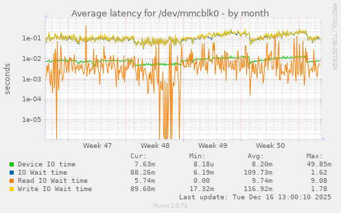 Average latency for /dev/mmcblk0