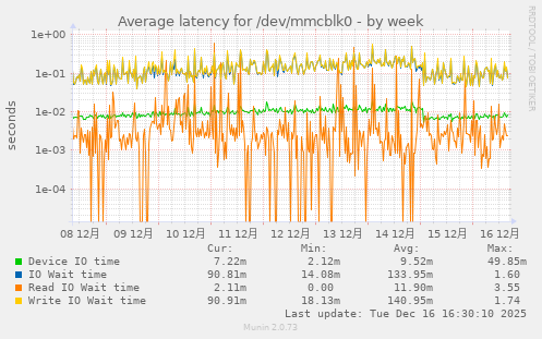 Average latency for /dev/mmcblk0