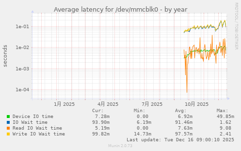 Average latency for /dev/mmcblk0
