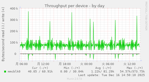 Throughput per device