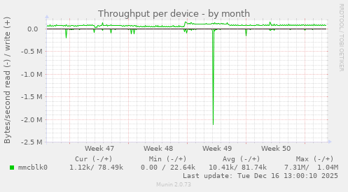 Throughput per device
