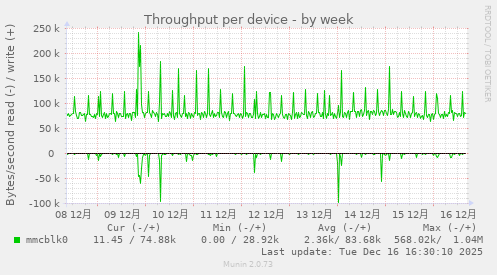 Throughput per device