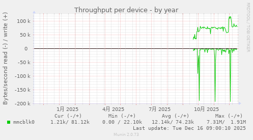 Throughput per device
