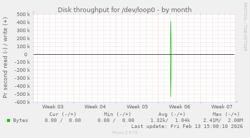 Disk throughput for /dev/loop0