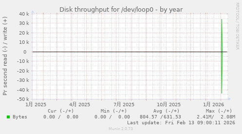 Disk throughput for /dev/loop0