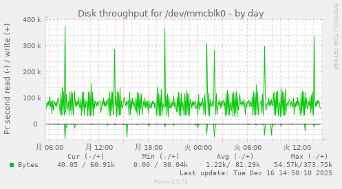 Disk throughput for /dev/mmcblk0