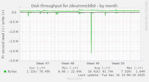 Disk throughput for /dev/mmcblk0