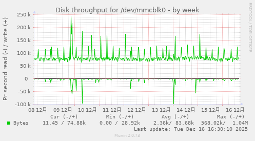 Disk throughput for /dev/mmcblk0