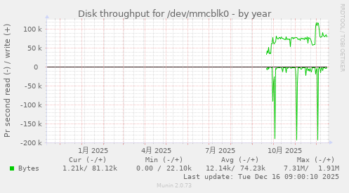 Disk throughput for /dev/mmcblk0
