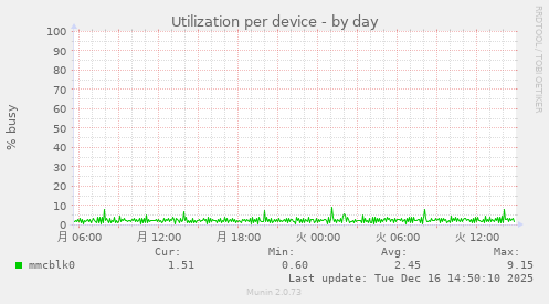 Utilization per device