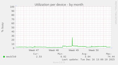 Utilization per device