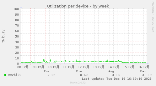 Utilization per device
