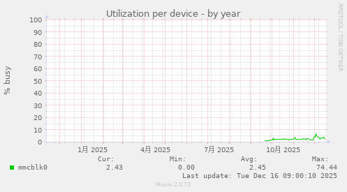 Utilization per device