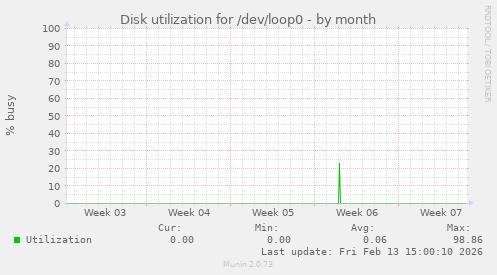 Disk utilization for /dev/loop0