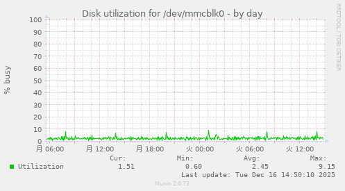 Disk utilization for /dev/mmcblk0