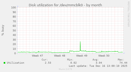 Disk utilization for /dev/mmcblk0