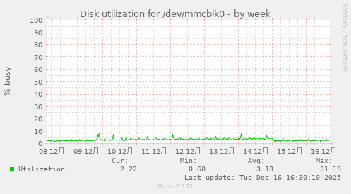 Disk utilization for /dev/mmcblk0