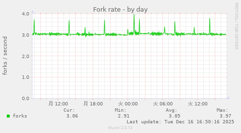 Fork rate