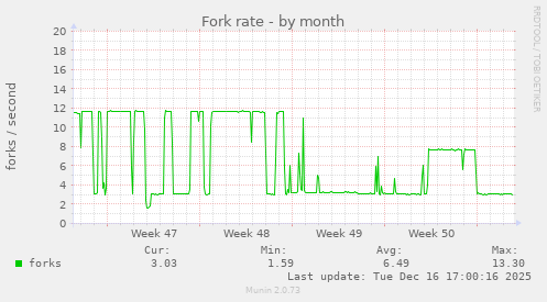 Fork rate