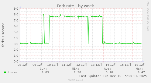 Fork rate