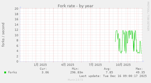 Fork rate