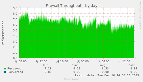 Firewall Throughput
