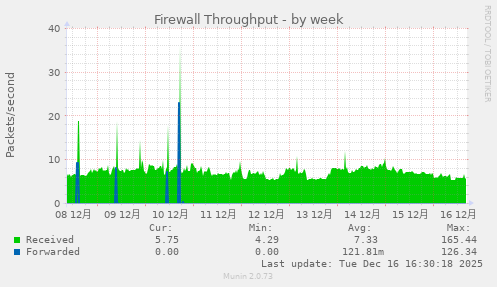Firewall Throughput
